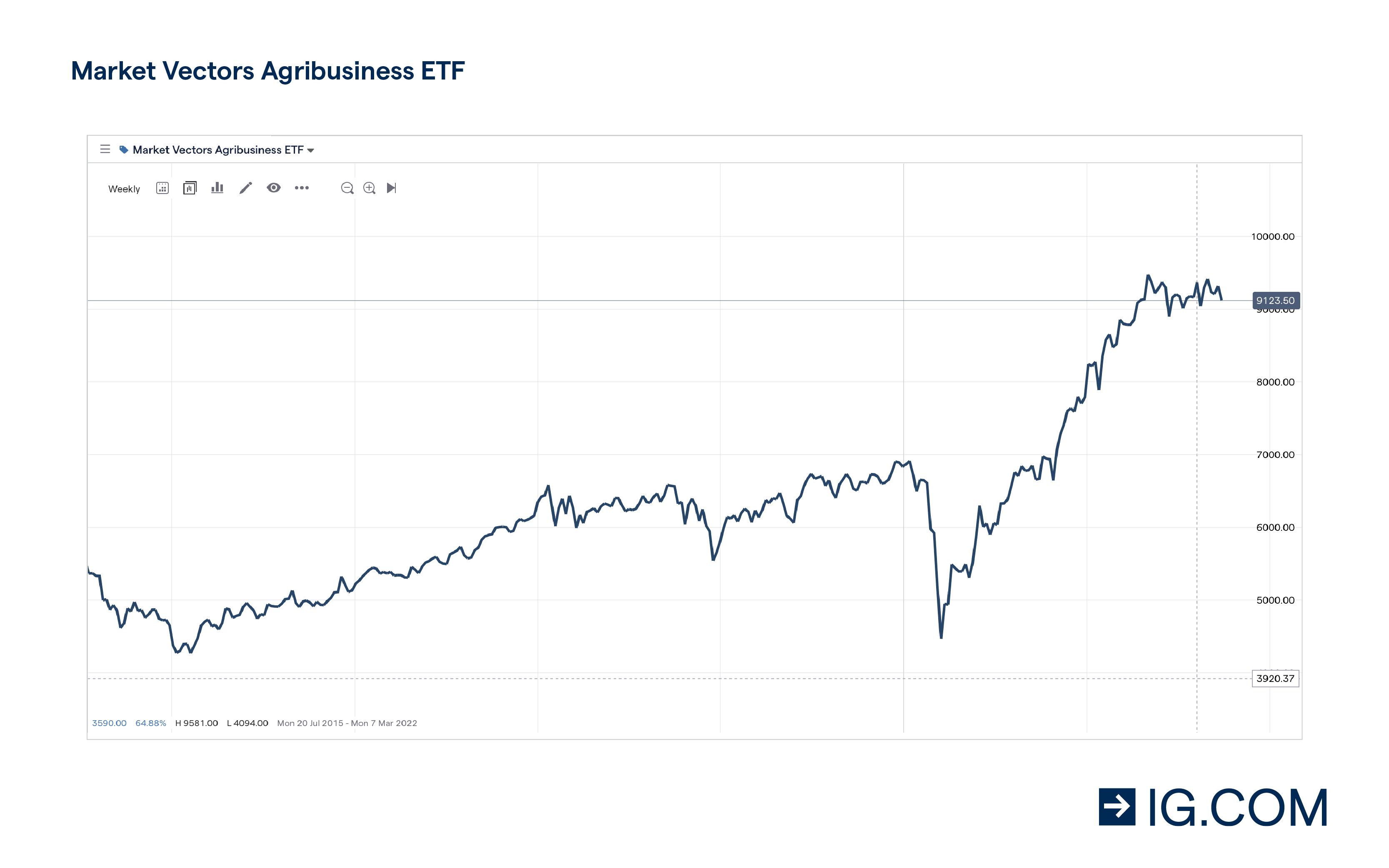 Market Vectors Agribusiness ETF chart